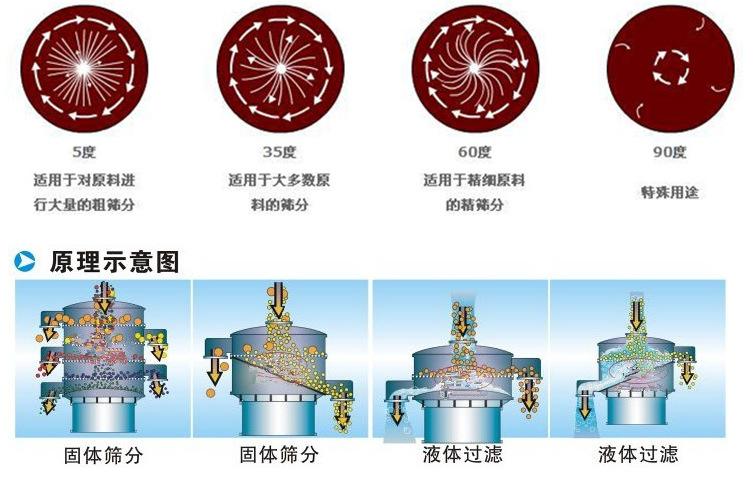 三氯蔗糖粉超聲波振動篩工作原理：振動電機夾角作用5度：適用于對原料進行大量的粗篩。35度適用于大多數(shù)原料的篩分60度適用于精細原料的精篩。90度特殊用途。