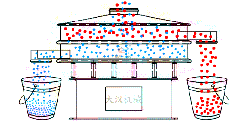 玉米振動篩的工作原理：物料從進料口進入篩箱內，通過振動電機的不斷振動與篩孔大小的控制從而實現物料的篩分目的