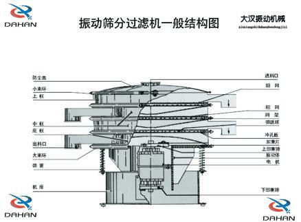 DH-800振動篩產(chǎn)品結(jié)構(gòu)：防塵蓋，小束環(huán)，上框，中框，底框，大束環(huán) ，機(jī)座，進(jìn)料口，沖孔板等。