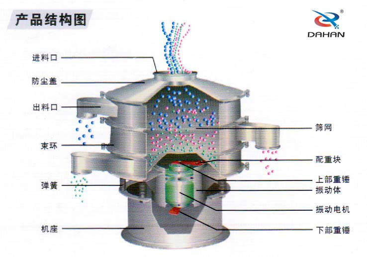 600型聚丙烯振動篩產(chǎn)品結(jié)構(gòu)：進(jìn)料口，防塵蓋，出料口，束環(huán)，彈簧，篩網(wǎng)，配重塊上部重塊。
