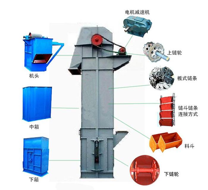 Ne斗式提升機(jī)主要結(jié)構(gòu)有：電機(jī)減速機(jī)，上鏈輪，板式鏈條，料斗，下鏈輪等。