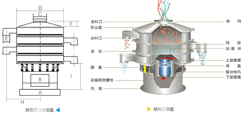 結(jié)構(gòu)：進(jìn)料口，防塵蓋，上框，網(wǎng)架，小束環(huán)，粗出料口，大束環(huán)，減振彈簧，電機(jī)，下部重錘，高框等。