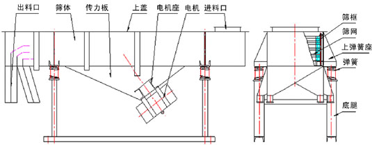 1030直線振動篩結(jié)構(gòu)：出料口，篩體，傳力板，上蓋，電機座，電機，進料口，篩框，篩網(wǎng)，上彈簧座，彈簧等。